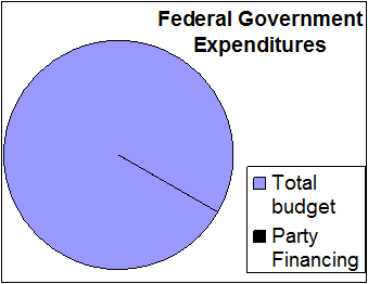 public-financing-of-political-parties-graph